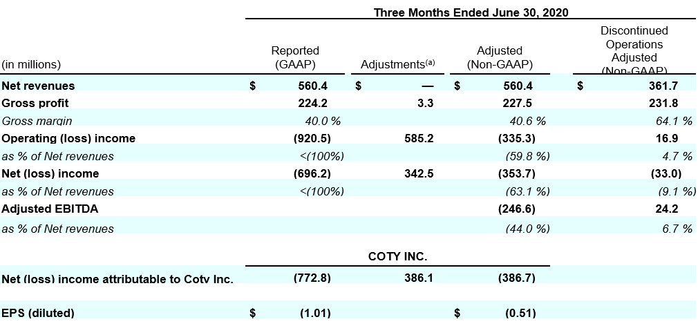 Coty-Financial_4Q22_three-months-ended-june2_Table.png