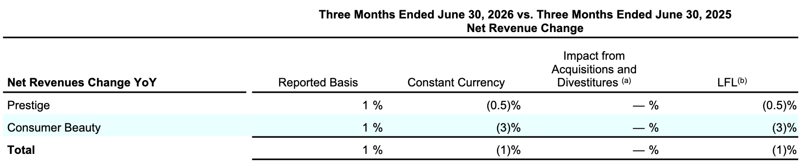 Coty Q4FY2026 Table 020.png