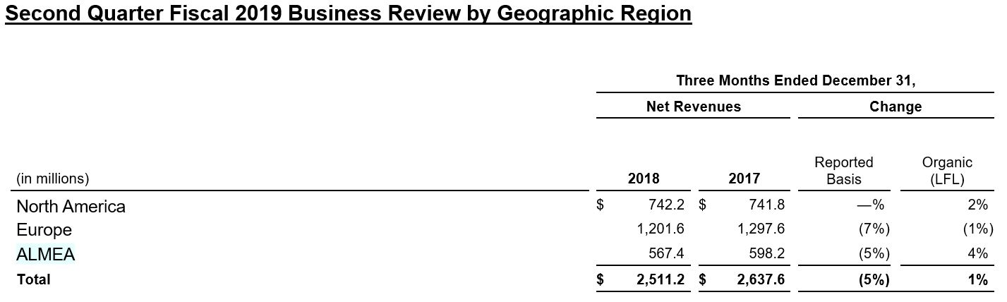 Coty-Financial_2Q19_5_geography_Table.jpg