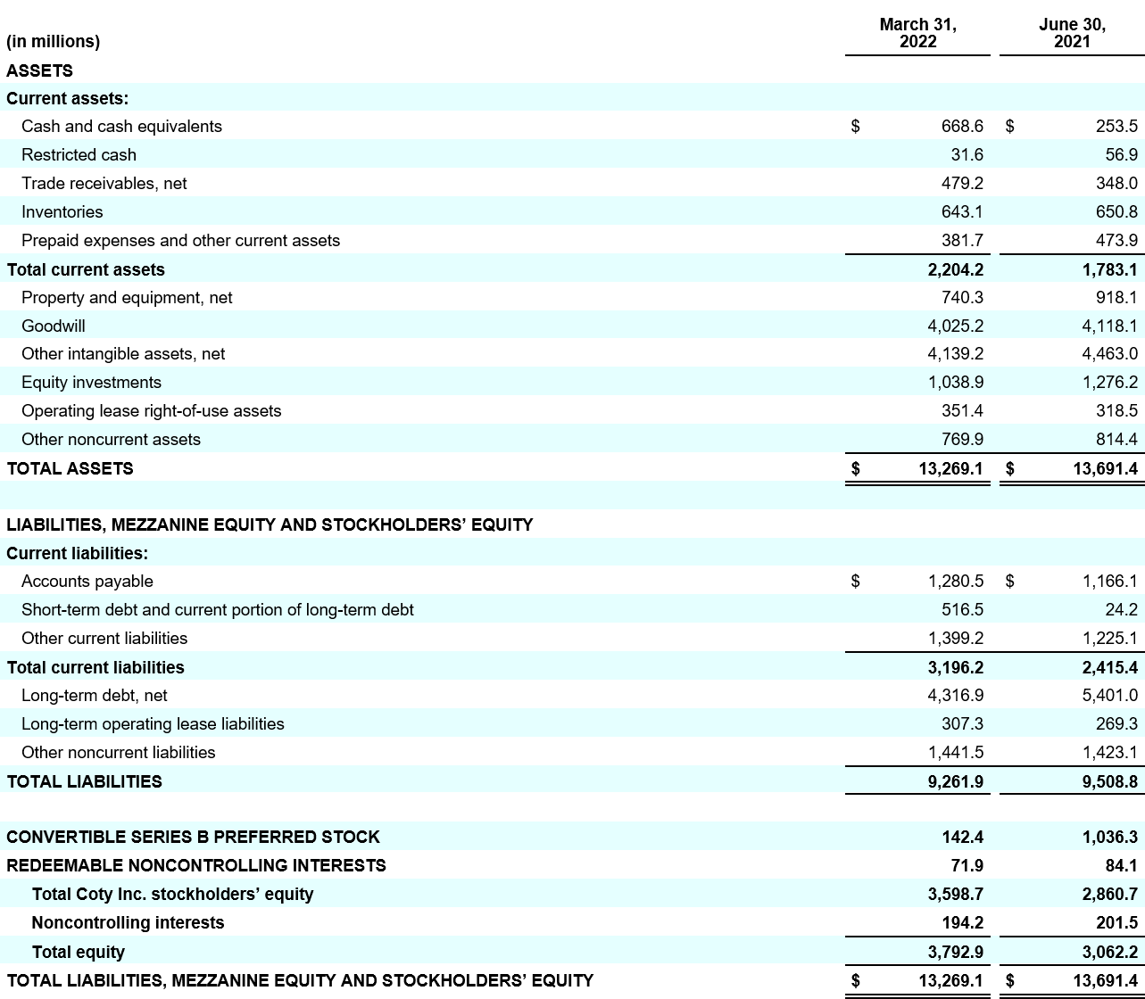 q3fy22 table 17 coty inc subsidiaries condensed consolidated balance sheets
