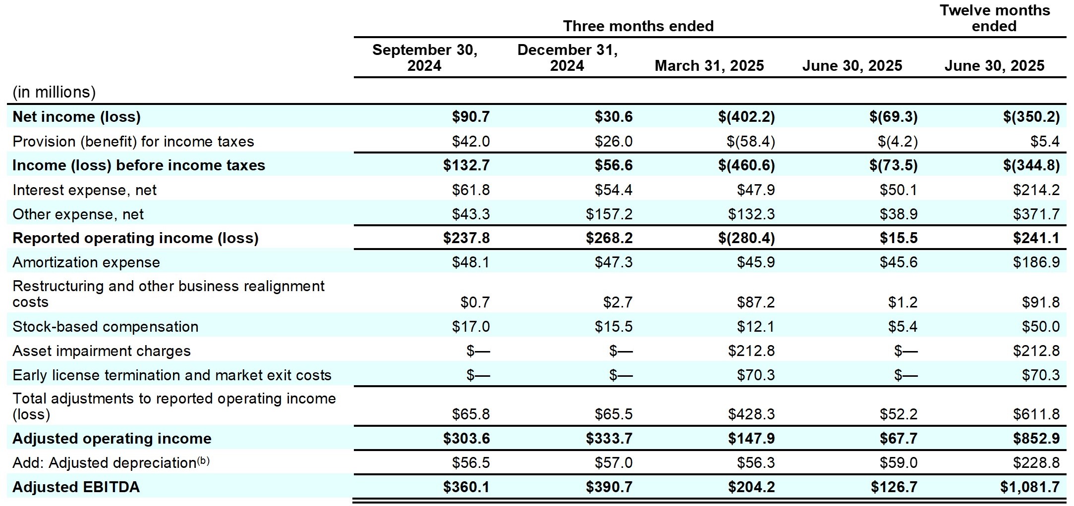 Earnings_Release_Q4FY25_table_18_page_25.jpg