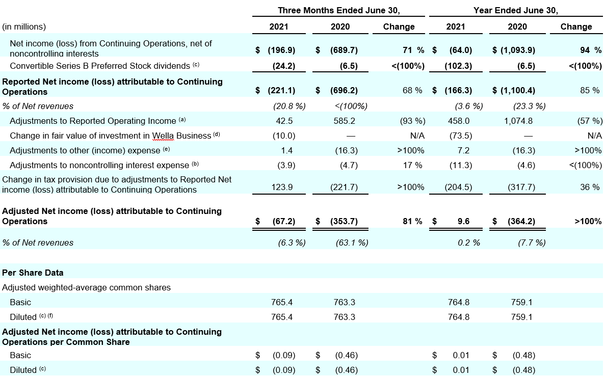 Coty-Financial_4Q22_reconciliation-of-reported-net-income_Table.png