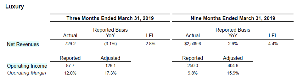 Coty-Financial_Q3FY19_table_2_luxury.png