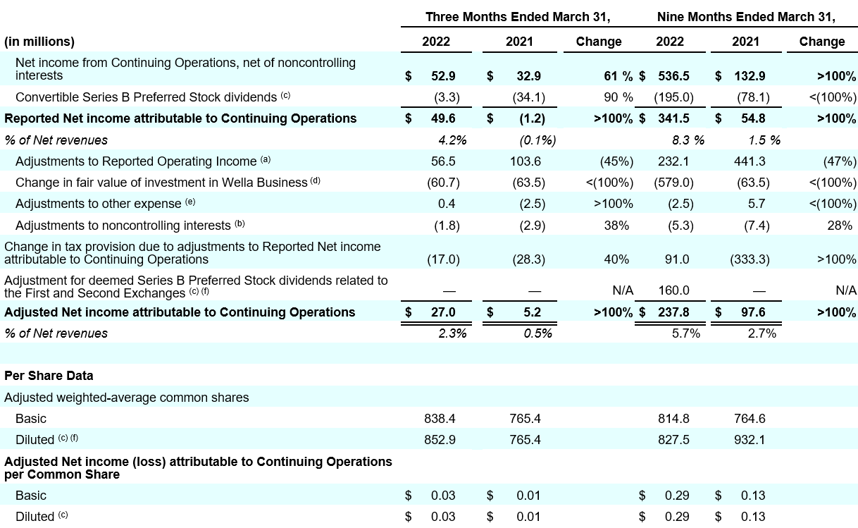 q3fy22 table 10 reconciliation of reported net income