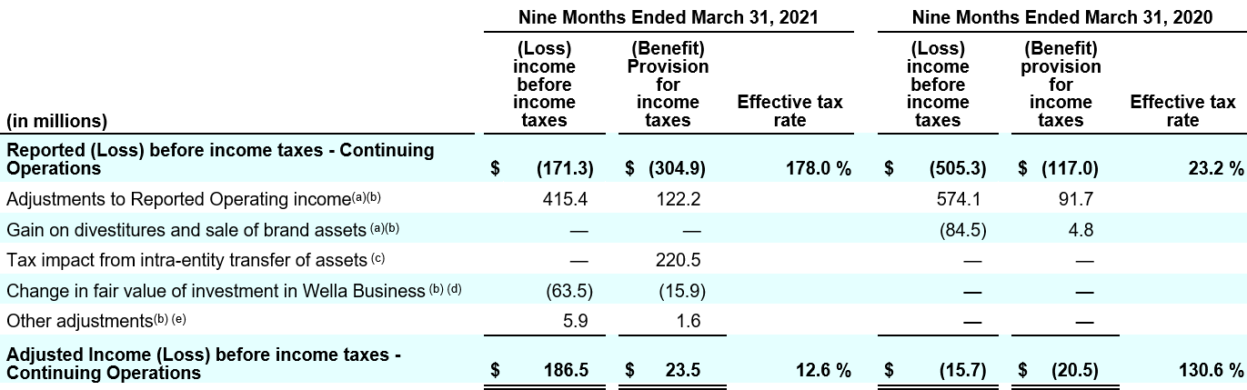 t11 reconciliation of reported income loss before income taxes 2