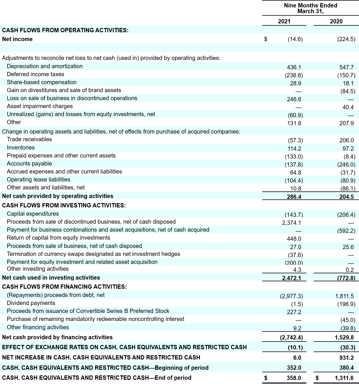 t27 coty inc subsidiaries condensed consolidated statements of cash flows