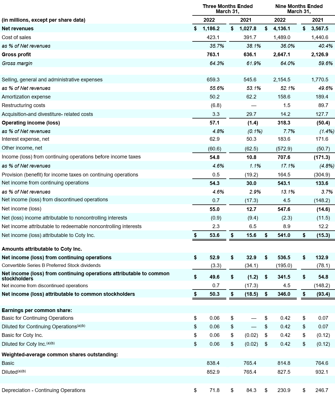 q3fy22 table 05 coty inc subsidiaries condensed consolidated
