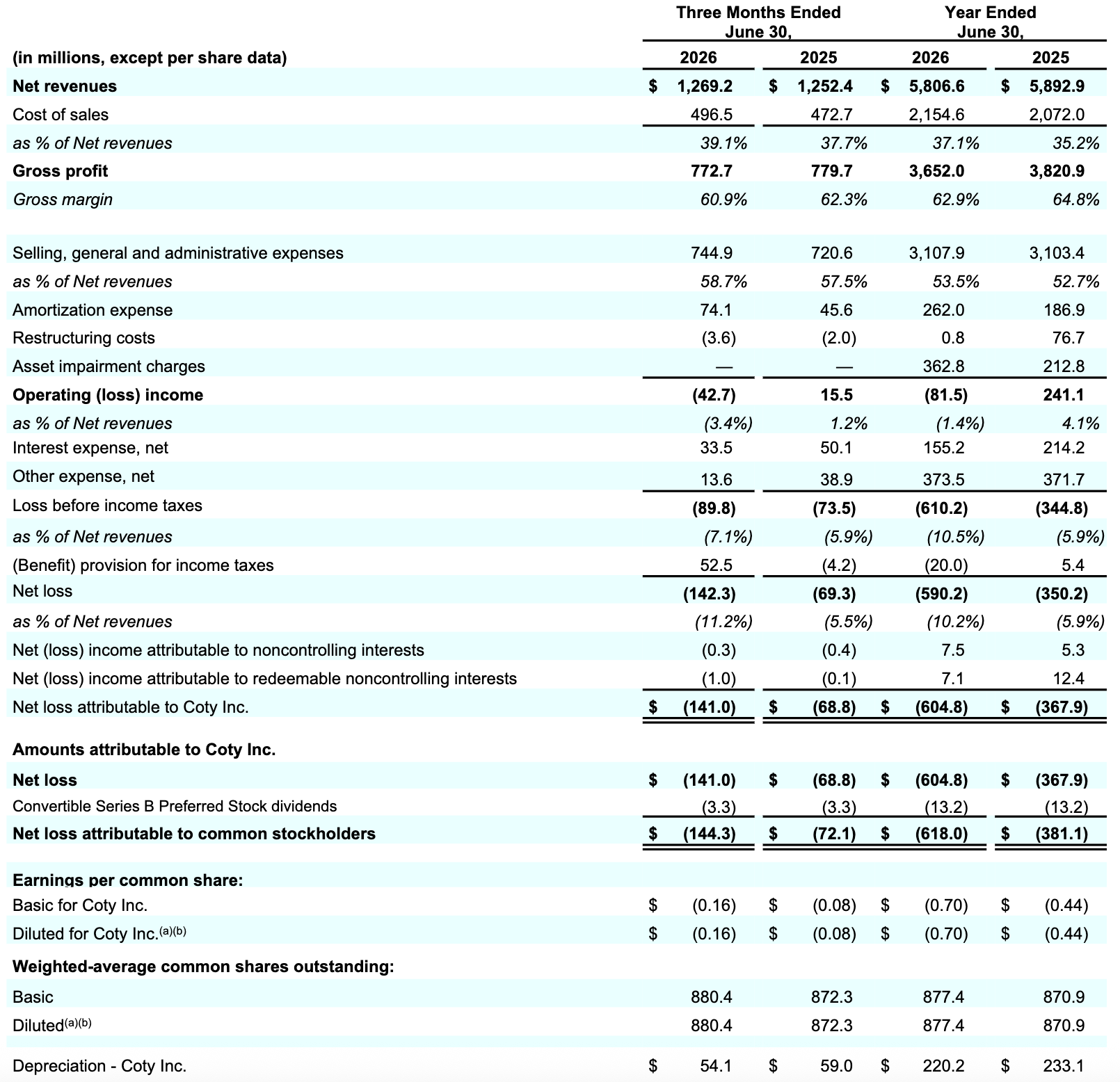 Coty Q4FY2026 Table 004.png