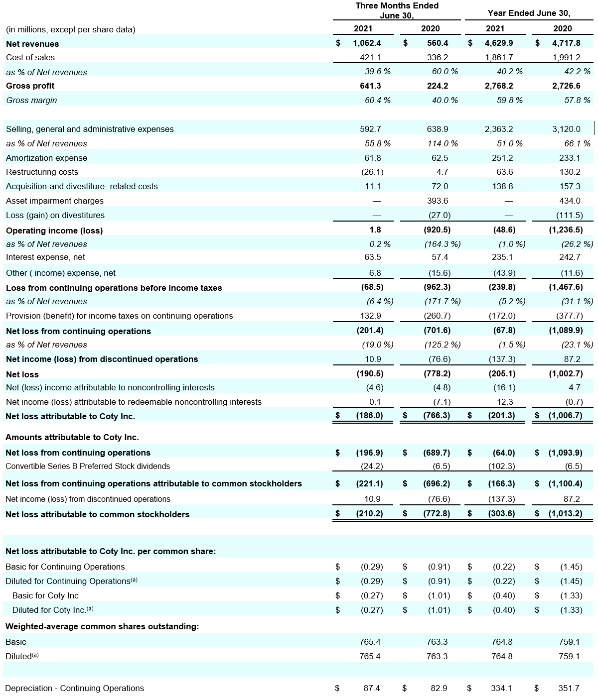 Coty-Financial_4Q22_condensed-consolidated-statements-of-operations_Table.png