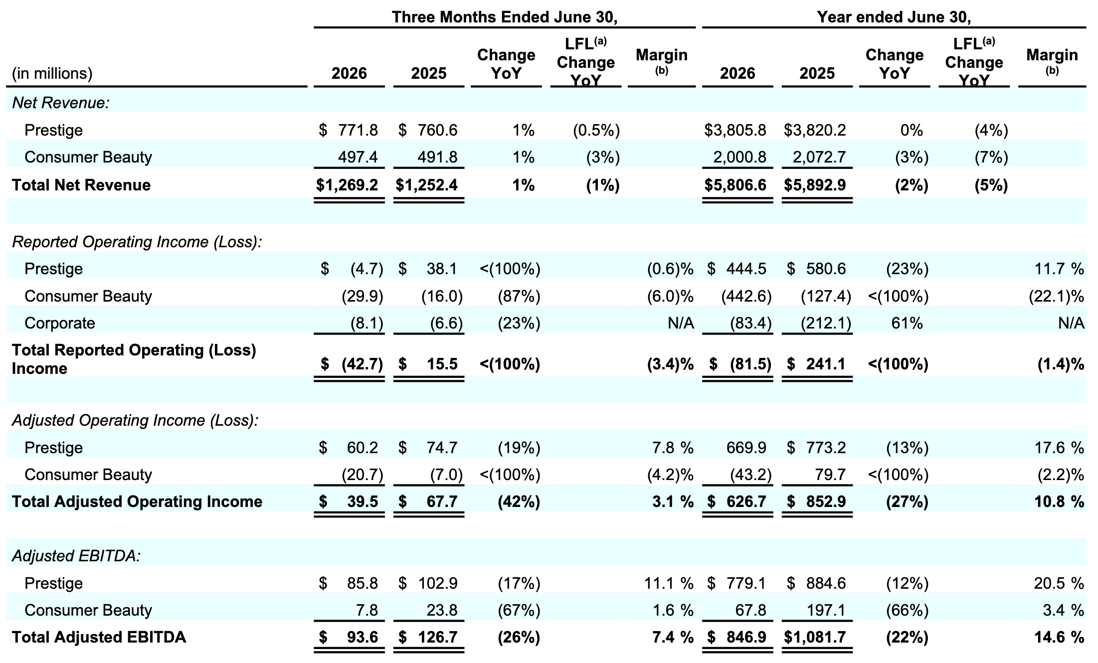 Coty Q4FY2026 Table 002.png