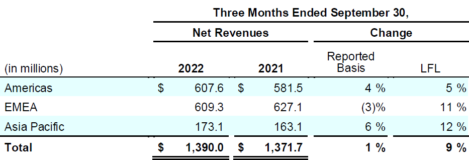 Coty 1Q23 Earnings Release - Table 04