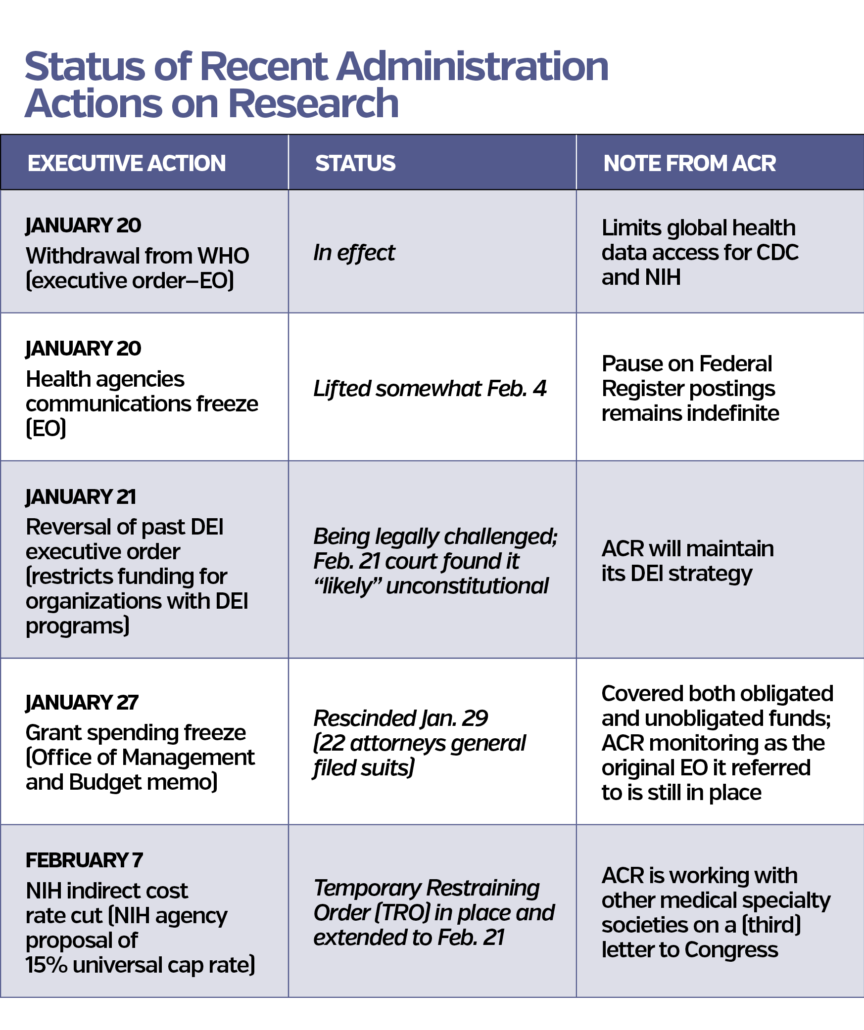 Table representing recent advocacy updates and news