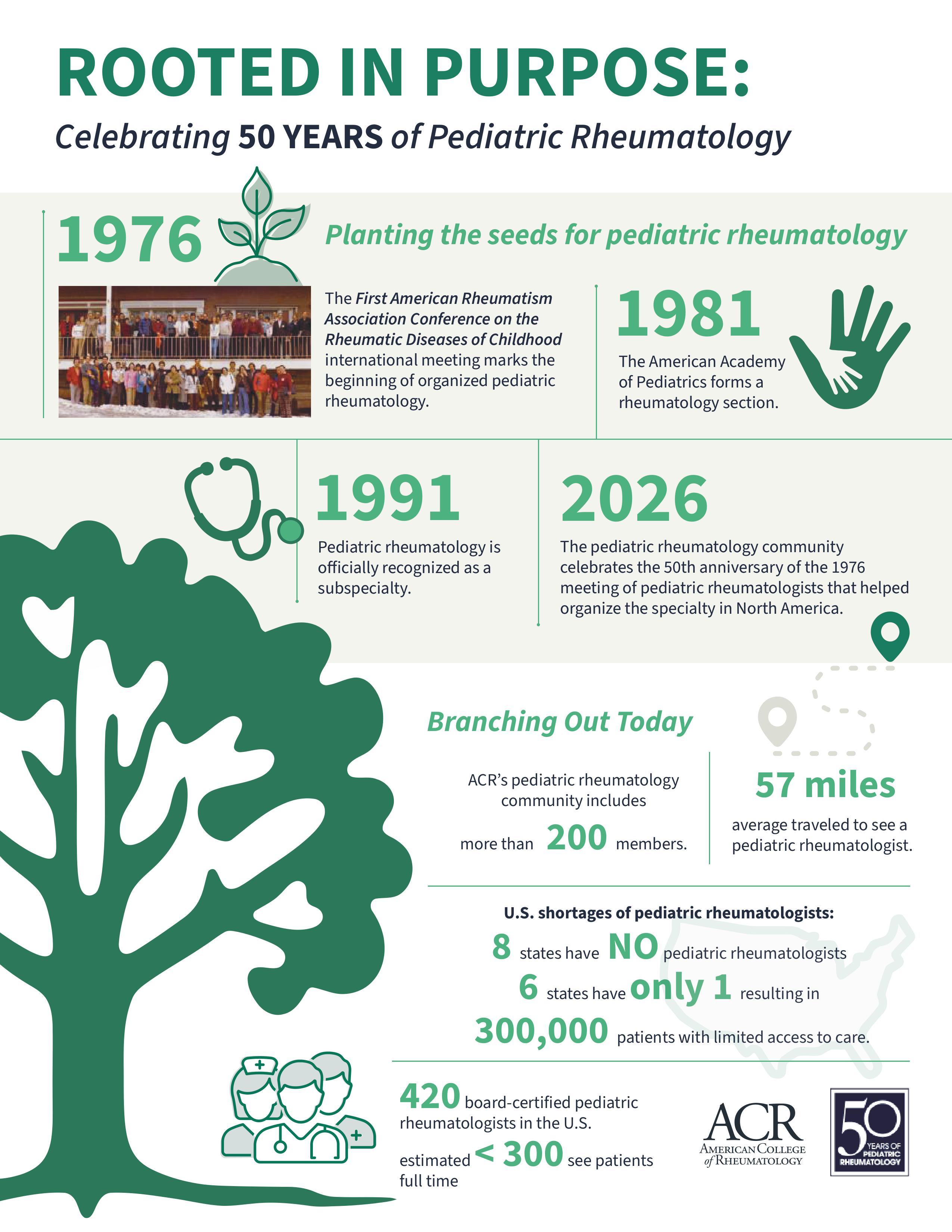 Rooted in Purpose: Celebrating 50 Years of Pediatric Rheumatology (Infographic)
