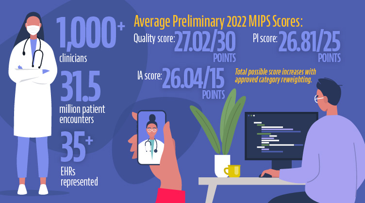 Learn more about RISE for practices with an infographic showing statistics from the RISE registry over the past year. 