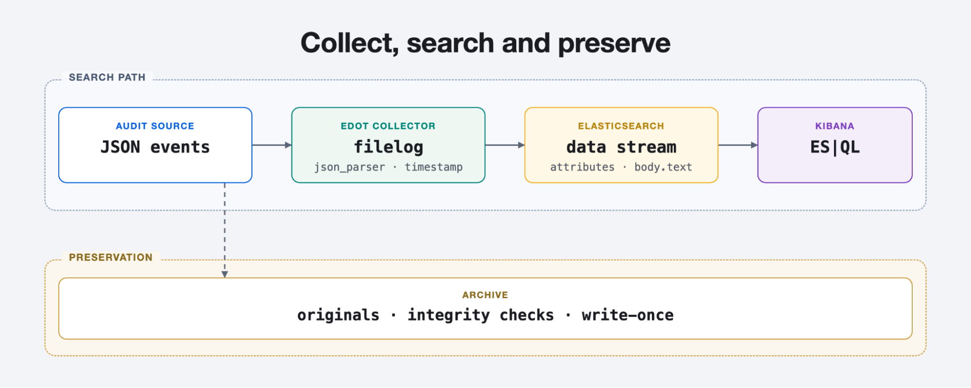 Audit log pipeline: JSON events to EDOT Collector filelog, Elasticsearch data stream, ES|QL in Kibana