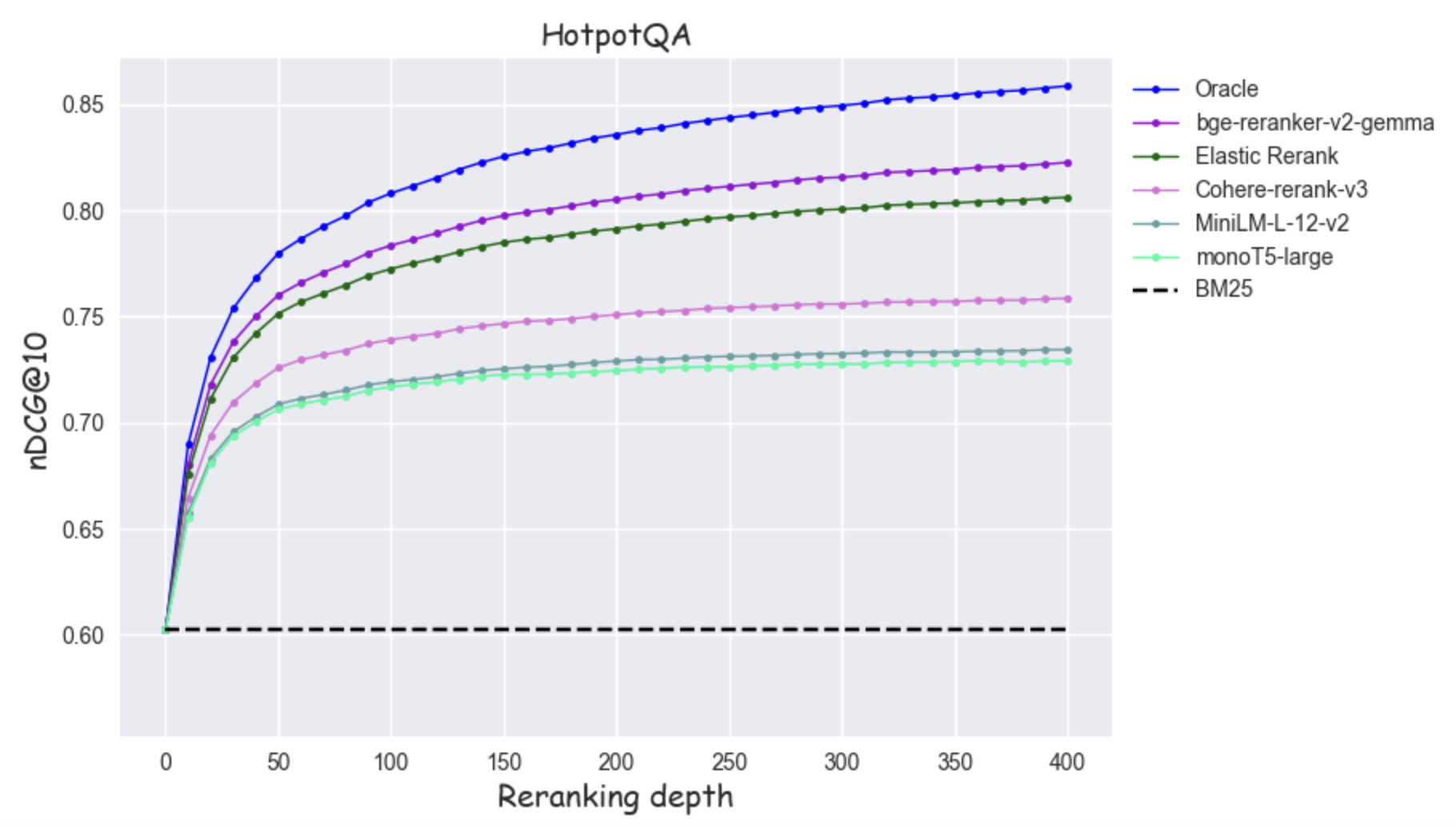 Reranking depth on HotpotQA