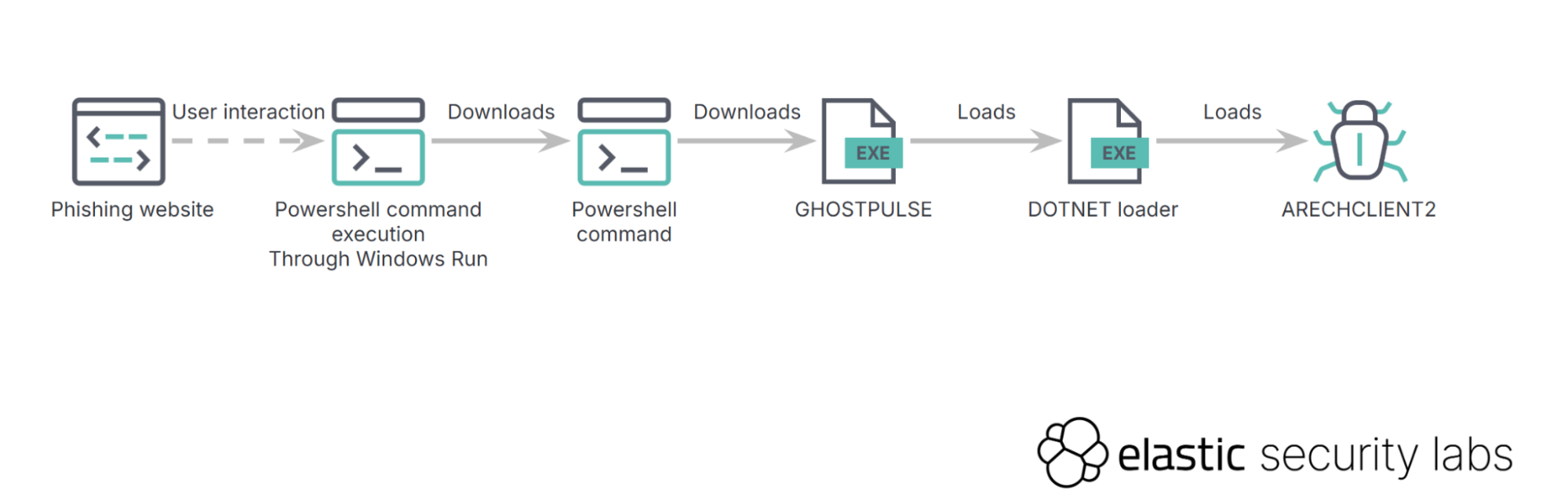 Execution flow