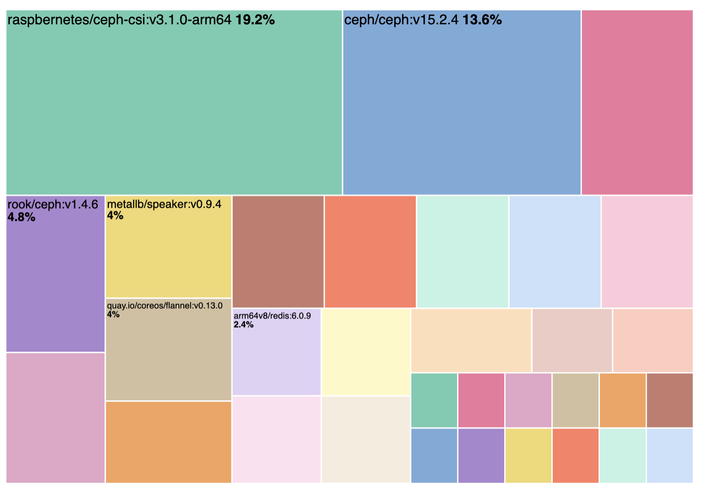 Treemaps in Kibana