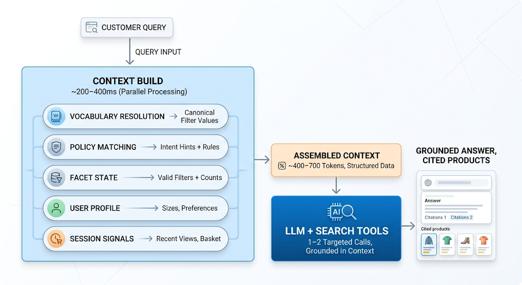 Diagram of context engineering for AI shopping agents: a context layer resolves vocabulary, policy, facets, profile and session signals in parallel before the LLM call