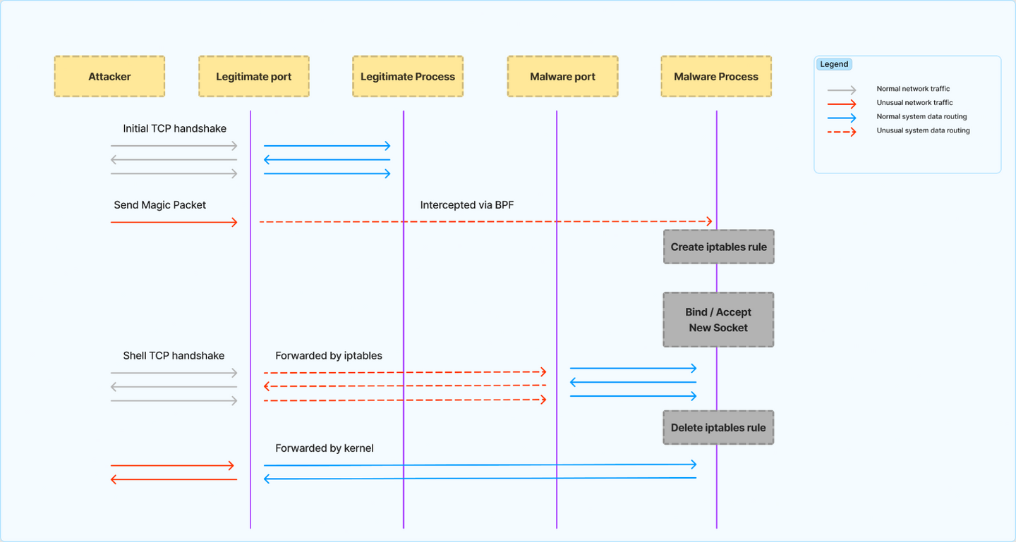 A diagram representing the aforementioned network flows