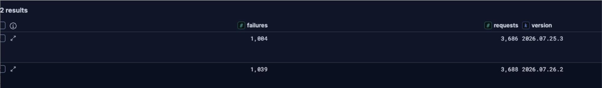 The two checkout-api versions fail at 27.2% and 28.2% on roughly 3,700 requests each