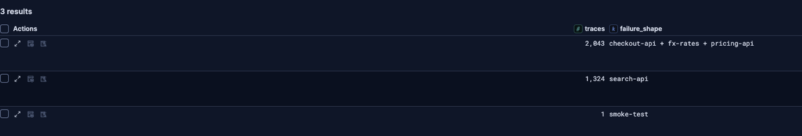 Two failure shapes with no overlap: 2,043 traces for the three checkout services and 1,324 for search-api alone