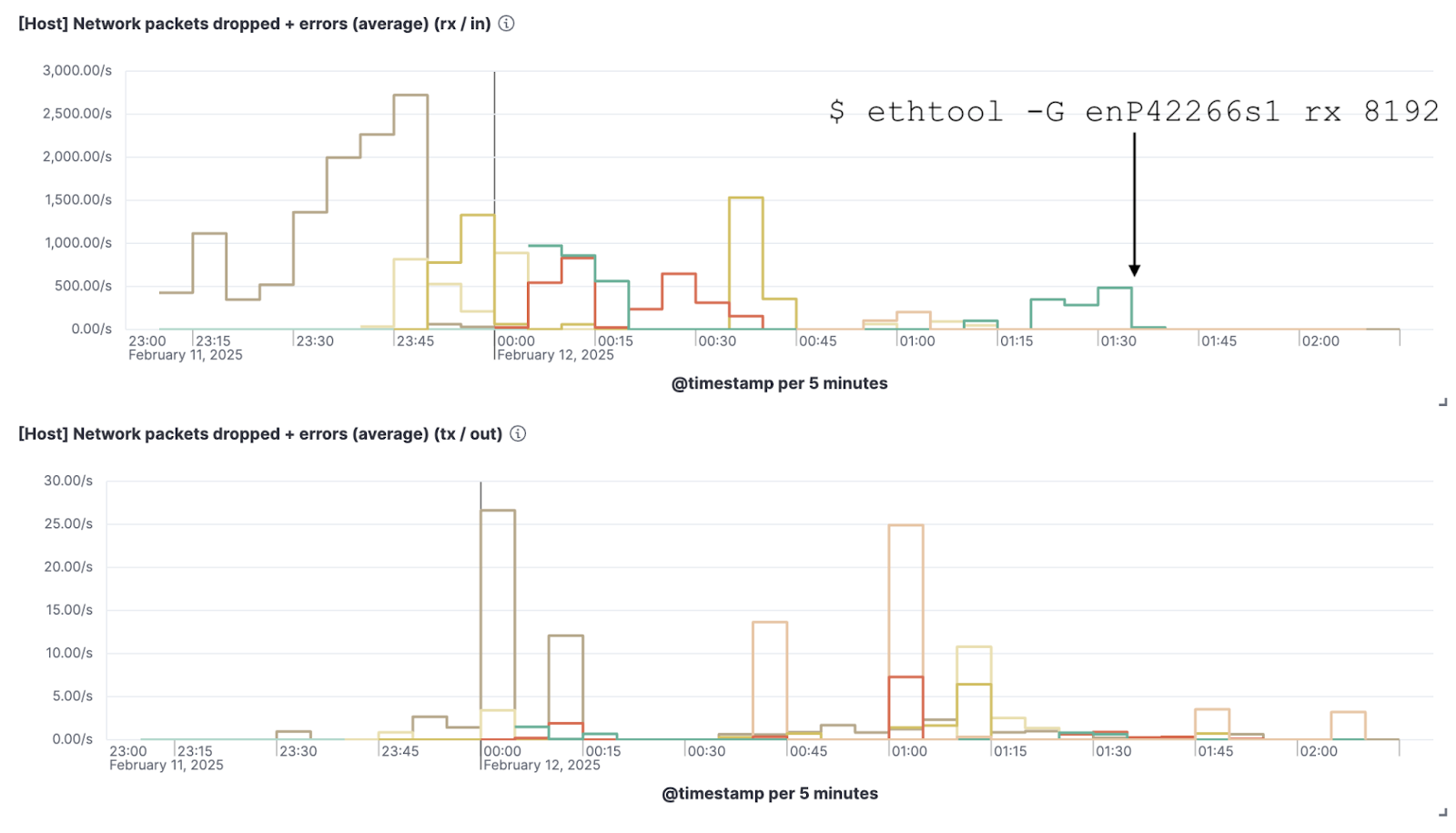 AKS Node Packet Loss after RX ring buffer change