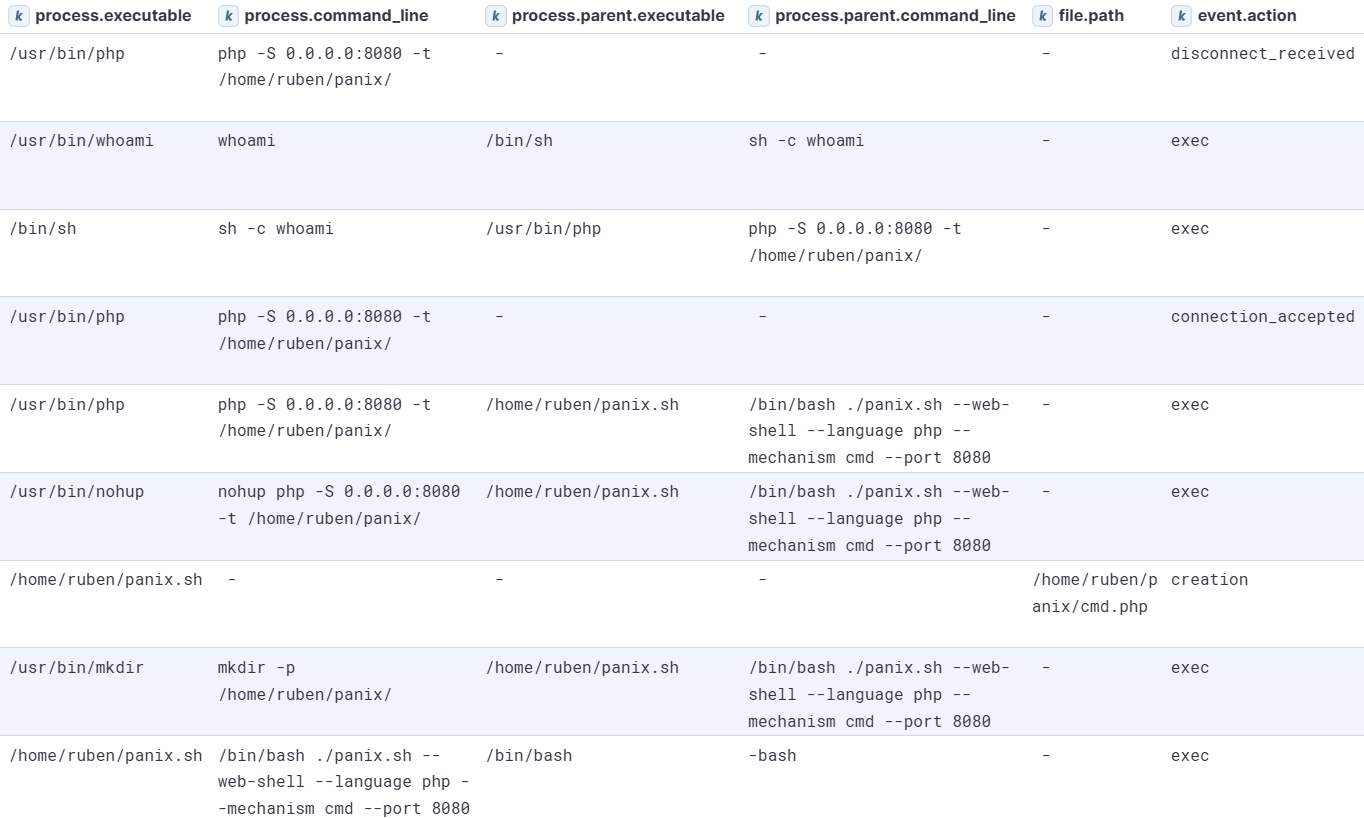 PANIX web-shell module execution visualized in Kibana (command shell payload)
