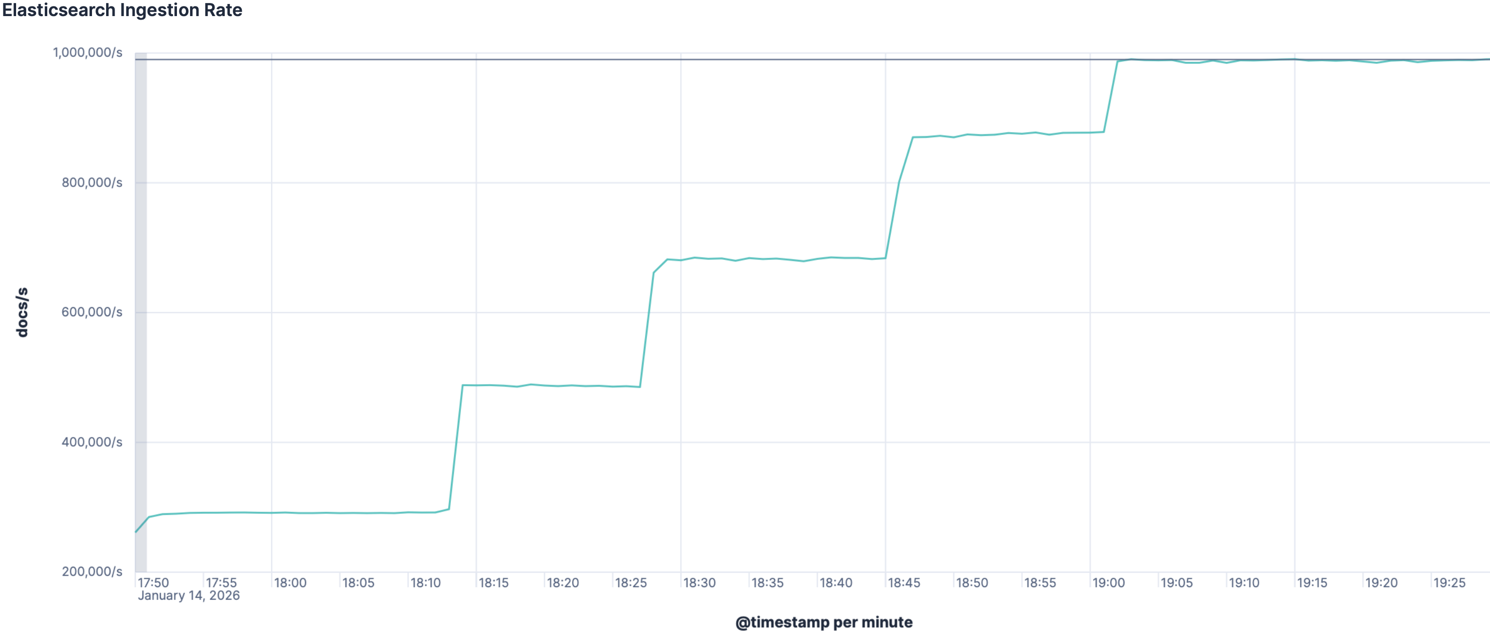 ES Ingestion Rate