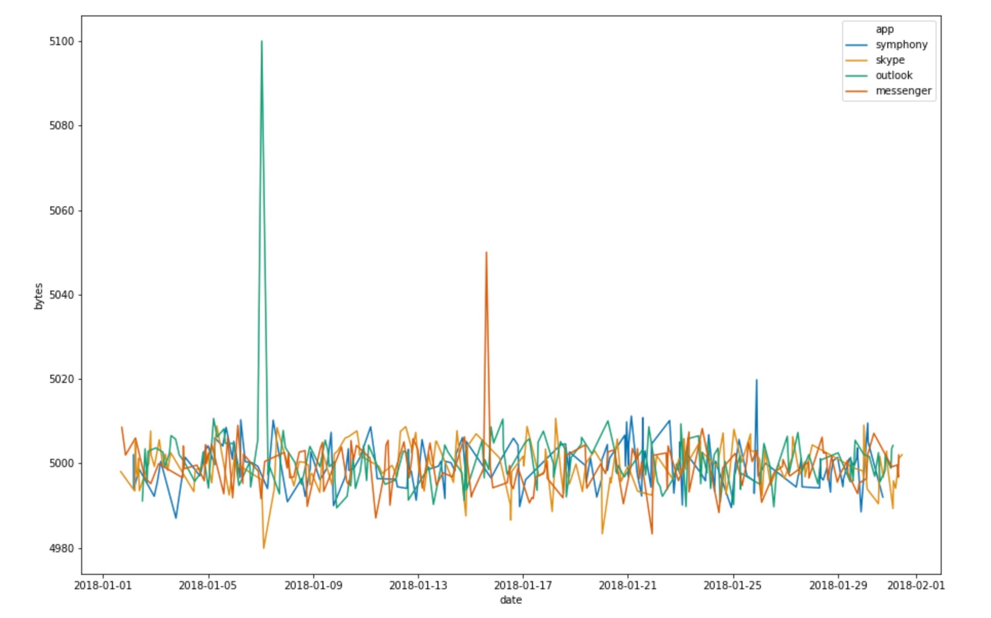 Time series profile of bytes sent by different apps