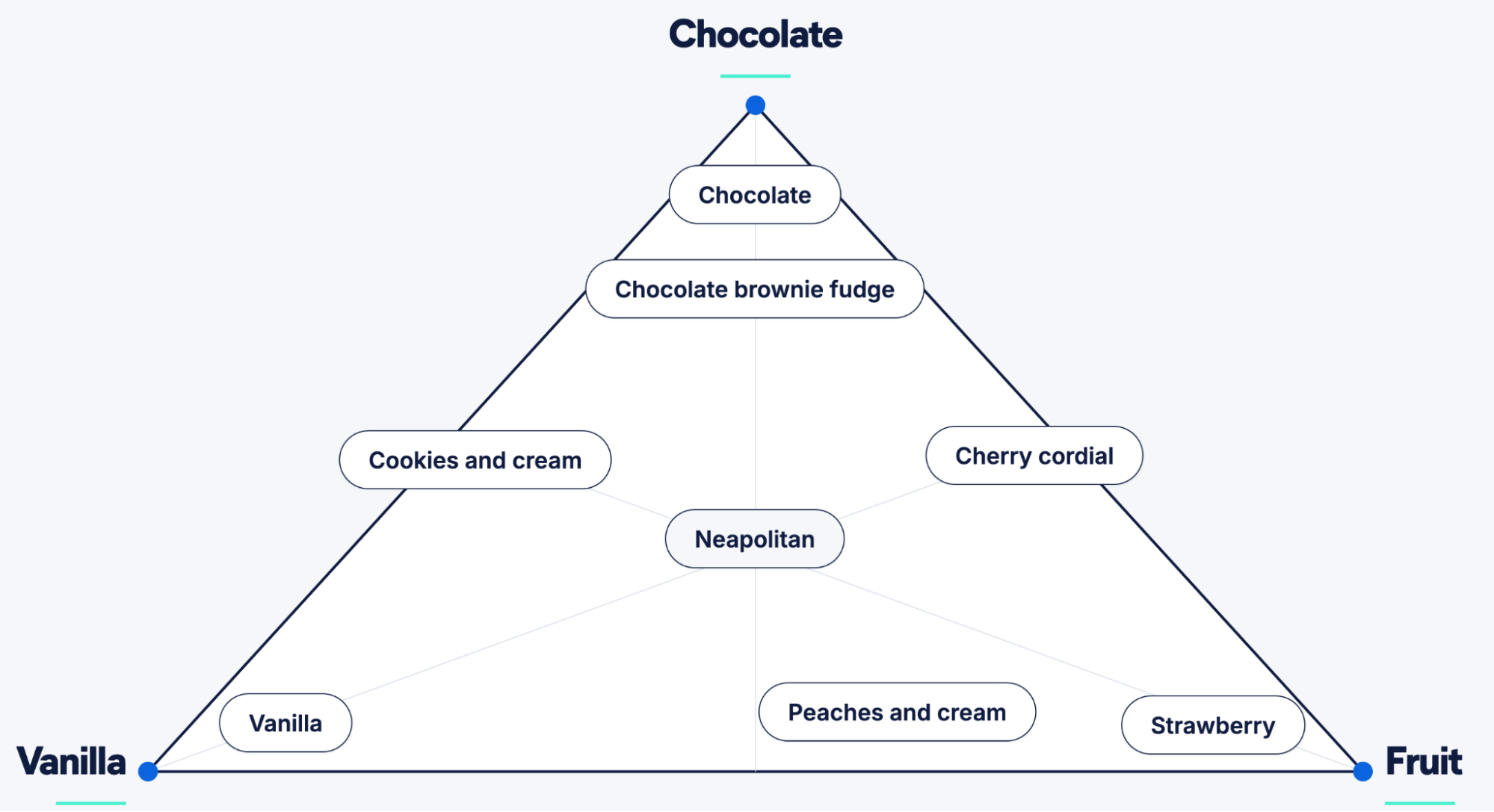 Simplex diagram mapping ice cream flavors as vector coordinates to explain how embedding models represent similarity