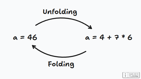 Unfolding process example