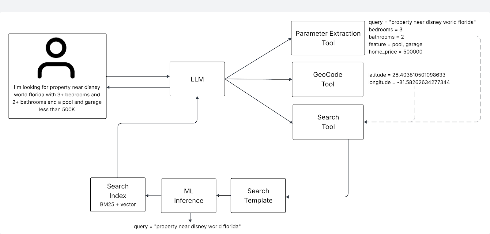 Intelligenter Abfrage-Workflow