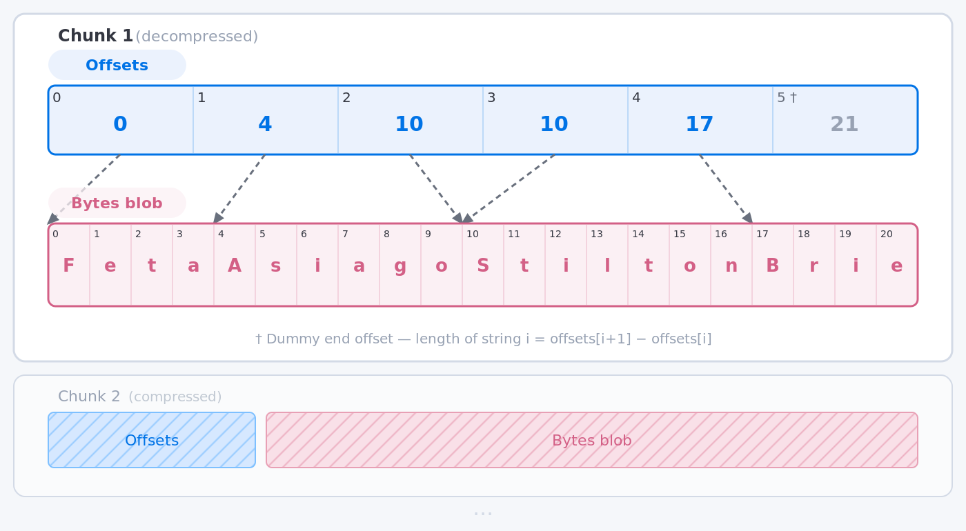 Columnar storage chunk with an offsets array and byte blob, showing an empty string as two equal offsets