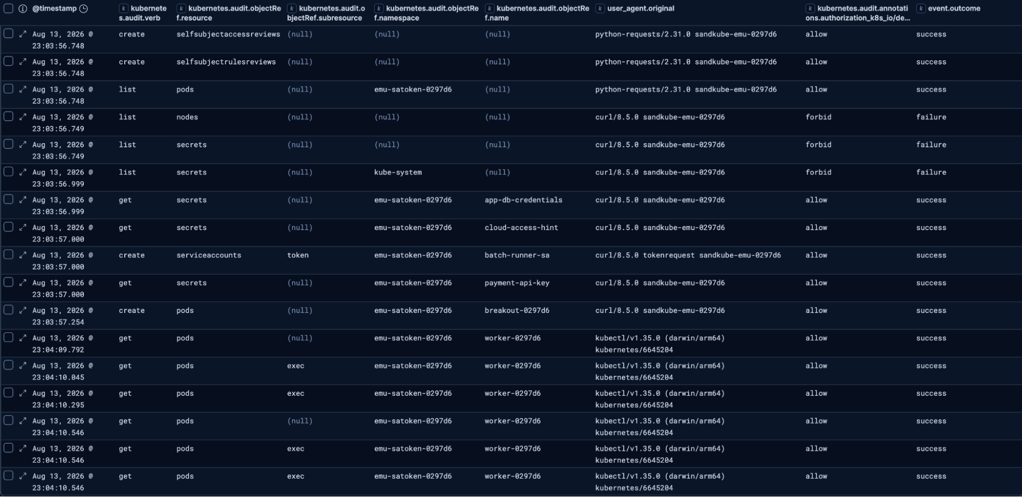 Compromised service account timeline in Kubernetes audit logs from recon to secret access, TokenRequest and pod create