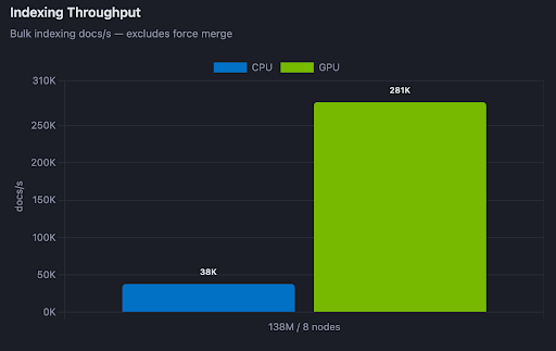 Bar chart of vector indexing throughput: 281K docs/s on GPU versus 38K docs/s on CPU for 138M vectors
