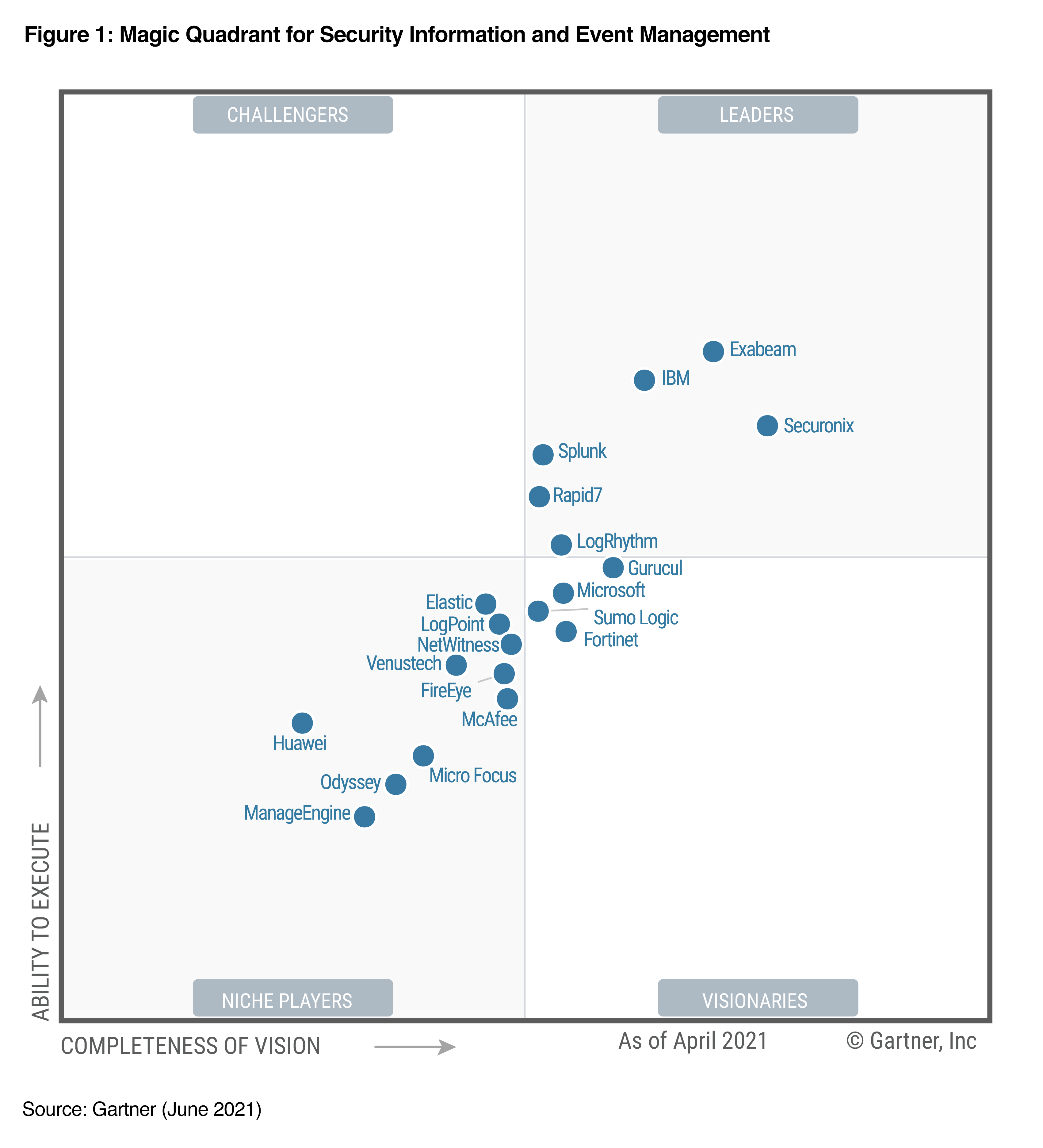 Gartner Magic Quadrant 2024 Siem Criteria Hulda Laurice