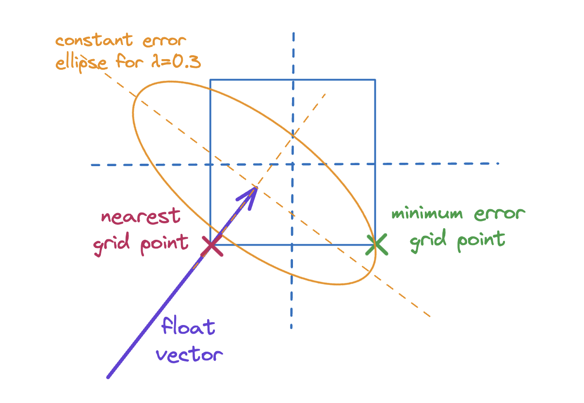 Refining the quantization interval - Optimized scalar quantization