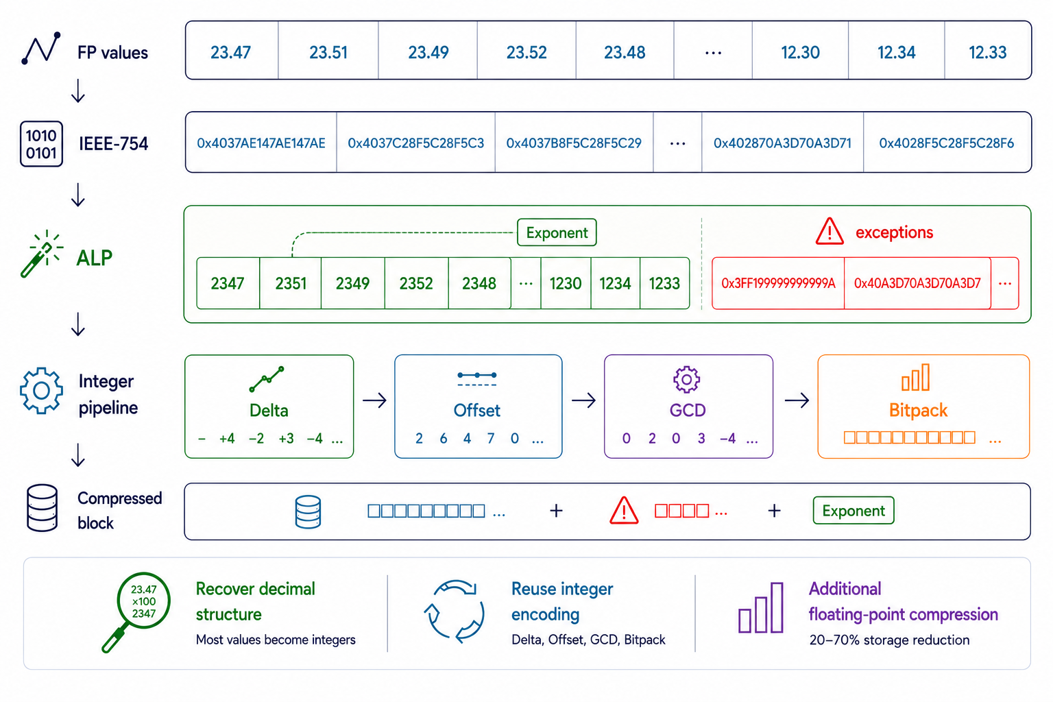 ALP converts floating-point time series metrics to integers for compression through the Elasticsearch encoding pipeline
