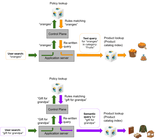 Diagramm zur Veranschaulichung zweier Suchabläufe durch eine gesteuerte Kontrollebene: einer, bei dem eine Textabfrage für „Orangen“ vor der Produktsuche mit einer Kategoriebeschränkung umgeschrieben wird, und ein anderer, bei dem eine semantische Abfrage für „Geschenk für Großvater“ umgeschrieben und weitergeleitet wird, um passende Produkte aus einem Produktkatalog abzurufen.
