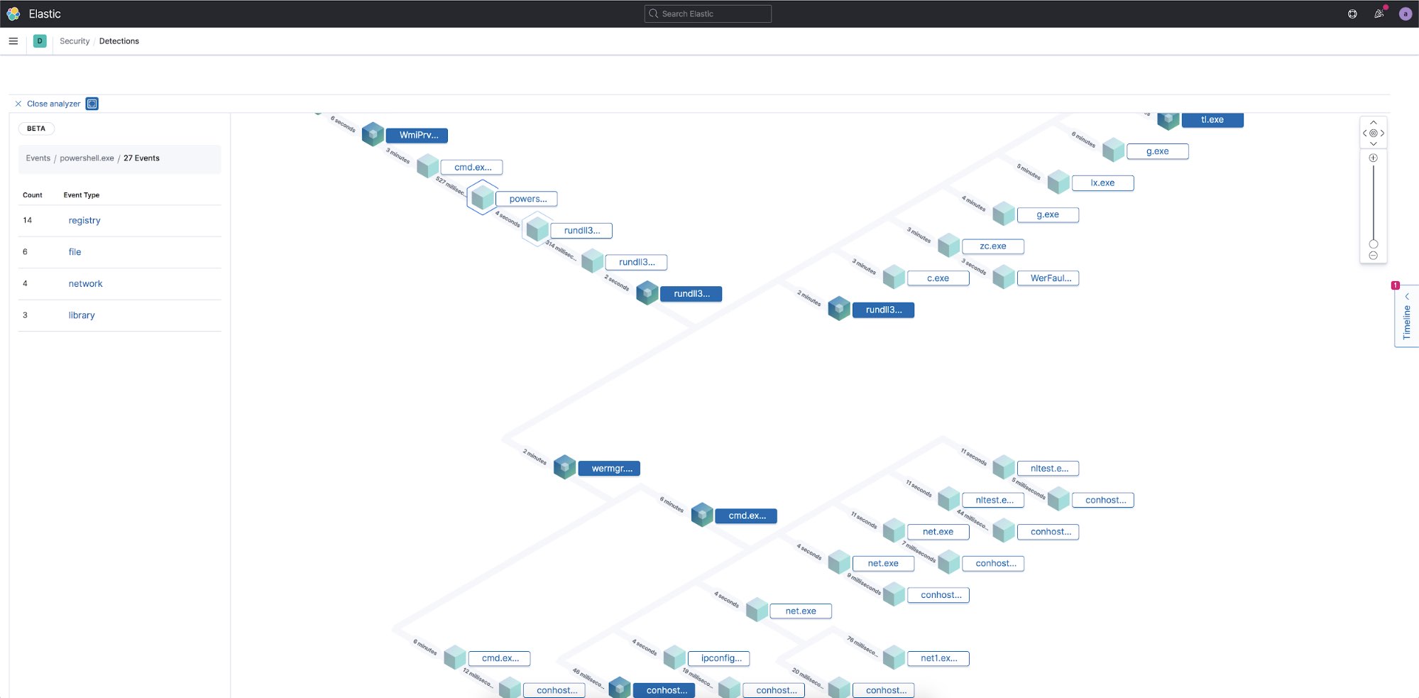 Com a visualização Analyzer, você vê rapidamente uma árvore de processos e as ações realizadas por um processo