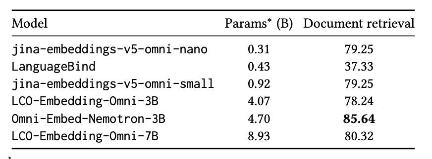 ViDoRe visual document retrieval scores showing jina-embeddings-v5-omni matching larger models with fewer parameters