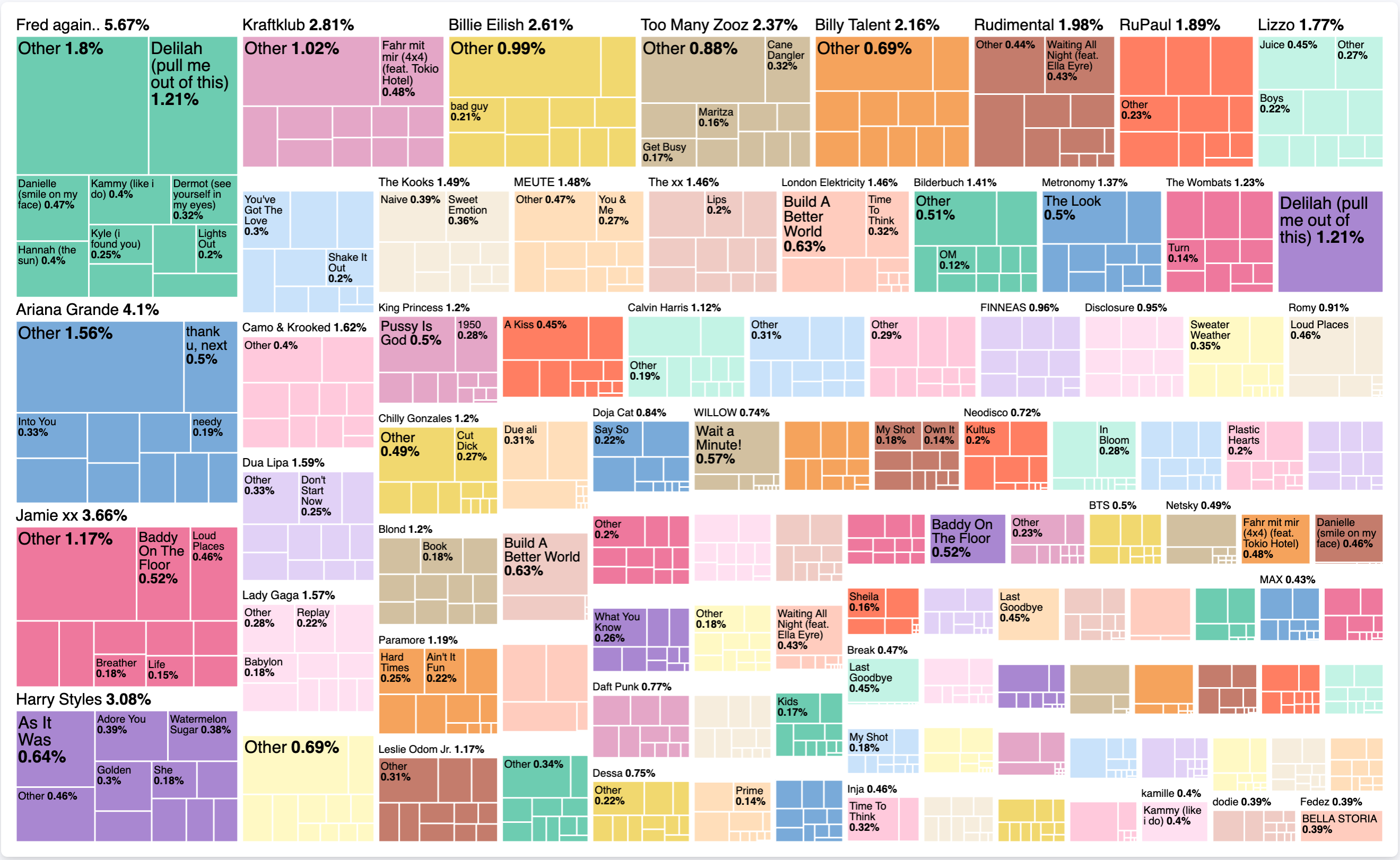 使用 Kibana 实现 Spotify Wrapped 可视化