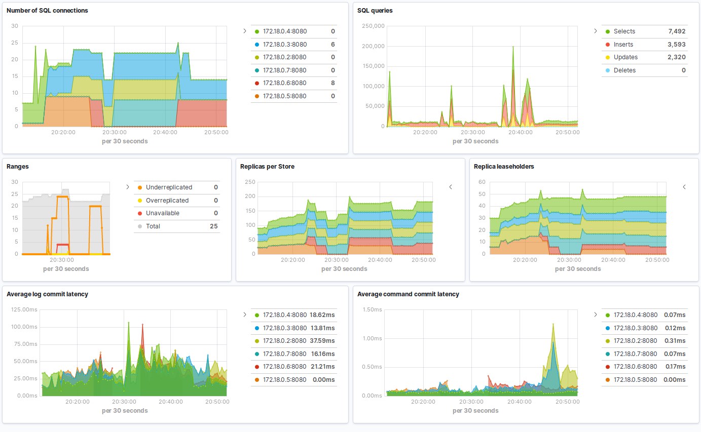 Metricbeat CockroachDB dashboard