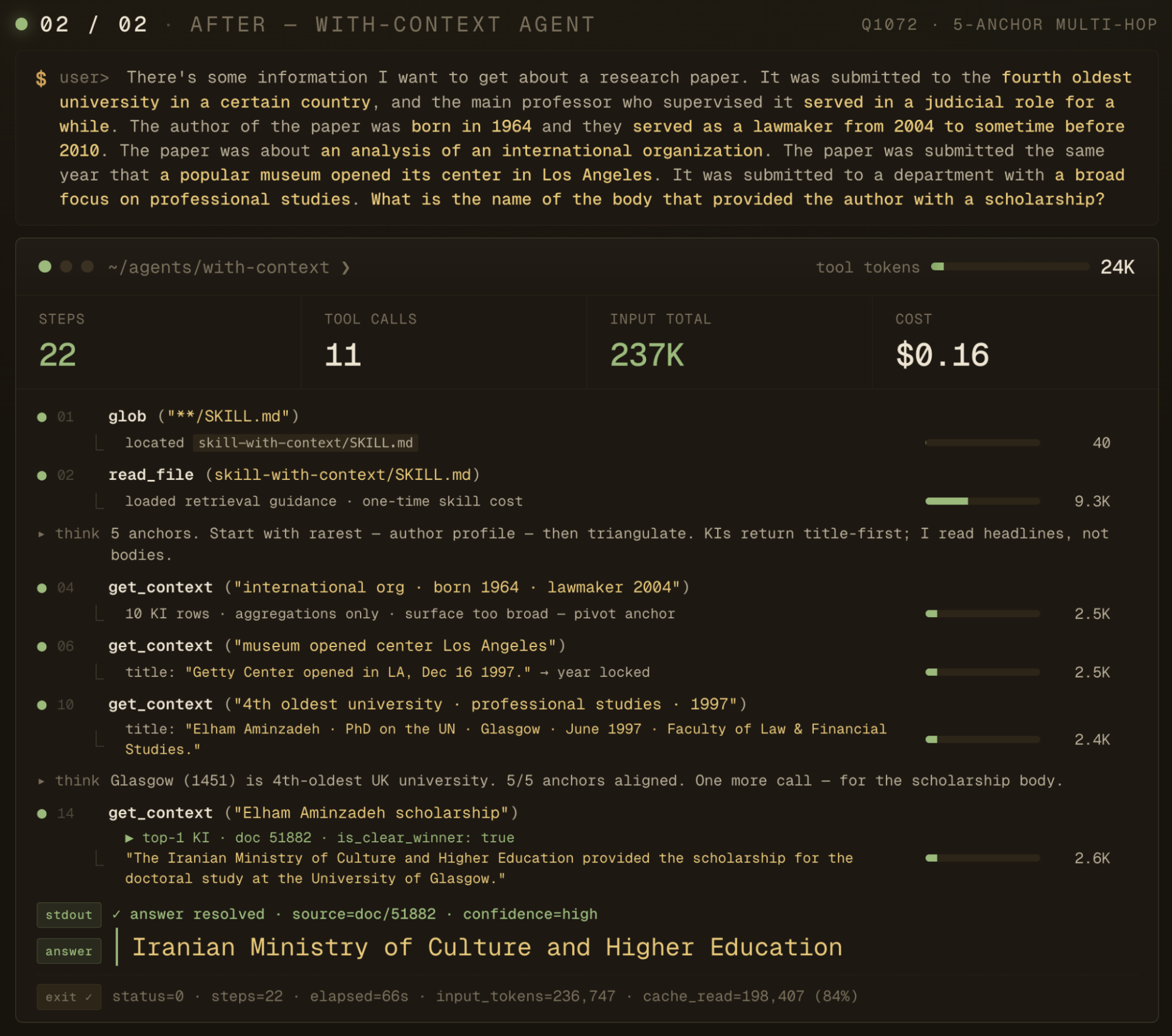 Terminal trace showing a with-context agent resolving a 5-anchor multi-hop question in 22 steps and 237K tokens for $0.16, using chained get_context calls to lock each anchor and arriving at the answer: Iranian Ministry of Culture and Higher Education.