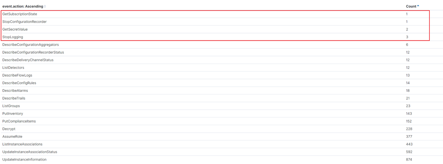 Figure 11 - Using a visualization to look for least common API calls in our environment 