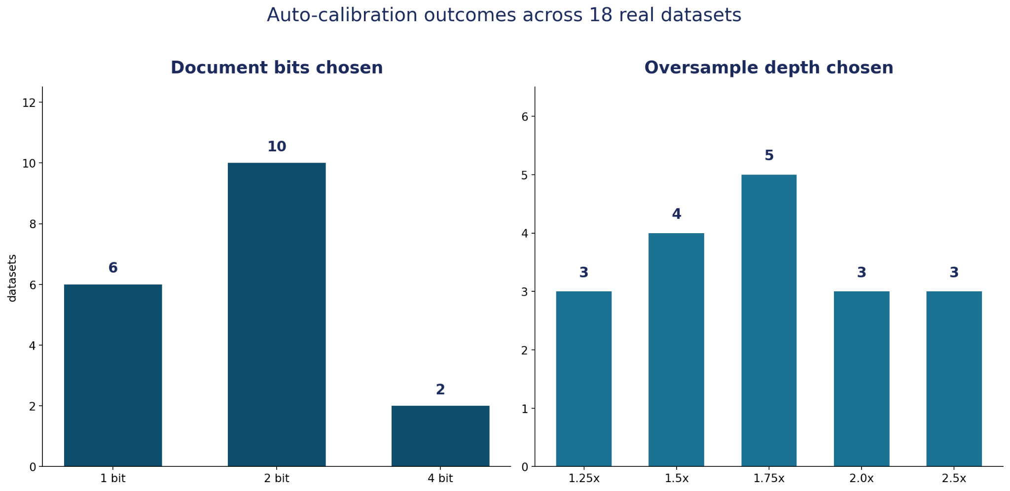 Auto-calibration quantization parameter choices across 18 datasets: document bit-width and oversample depth distribution