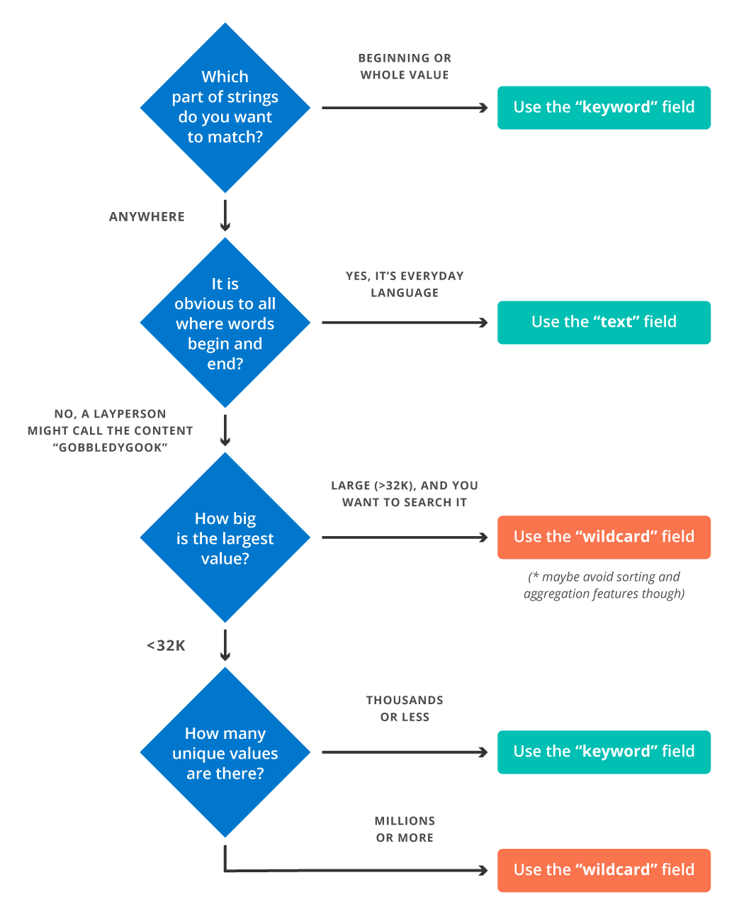 When and when not to use a wildcard field