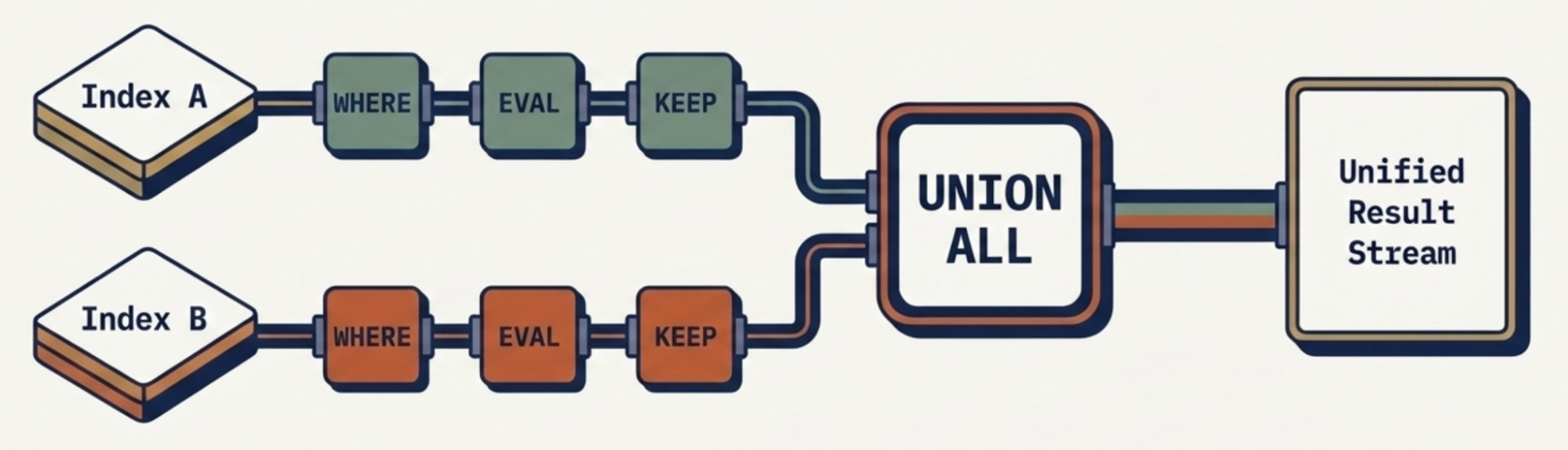 ES|QL subquery pipeline showing Index A and Index B each passing through WHERE, EVAL and KEEP stages before merging into a unified result stream via UNION ALL.